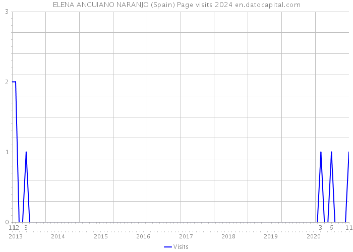ELENA ANGUIANO NARANJO (Spain) Page visits 2024 