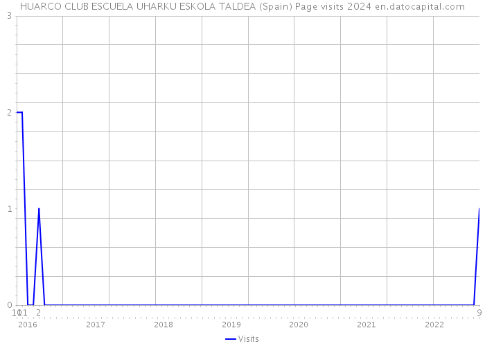 HUARCO CLUB ESCUELA UHARKU ESKOLA TALDEA (Spain) Page visits 2024 