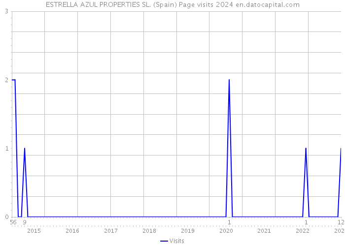 ESTRELLA AZUL PROPERTIES SL. (Spain) Page visits 2024 
