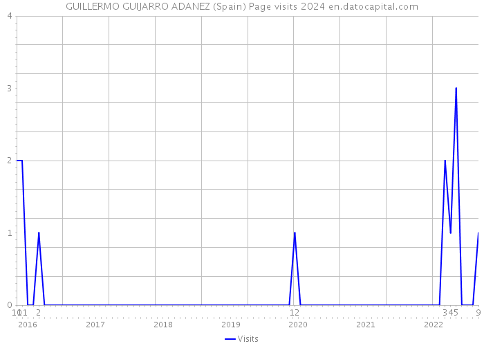 GUILLERMO GUIJARRO ADANEZ (Spain) Page visits 2024 