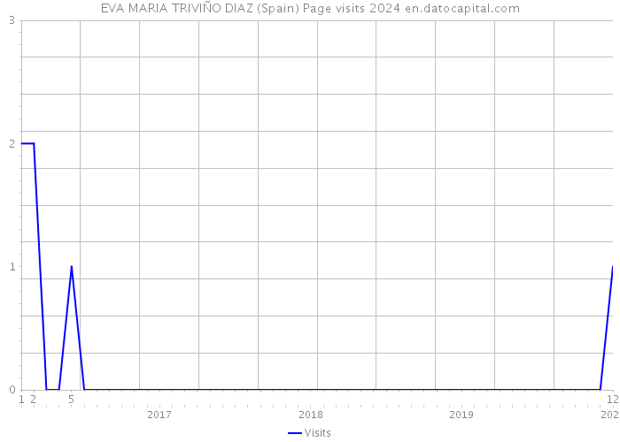 EVA MARIA TRIVIÑO DIAZ (Spain) Page visits 2024 