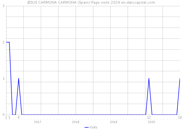 JESUS CARMONA CARMONA (Spain) Page visits 2024 