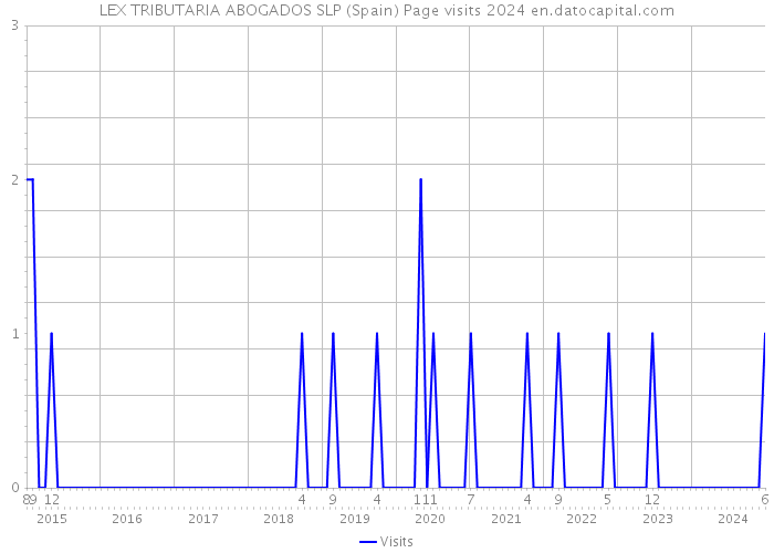LEX TRIBUTARIA ABOGADOS SLP (Spain) Page visits 2024 