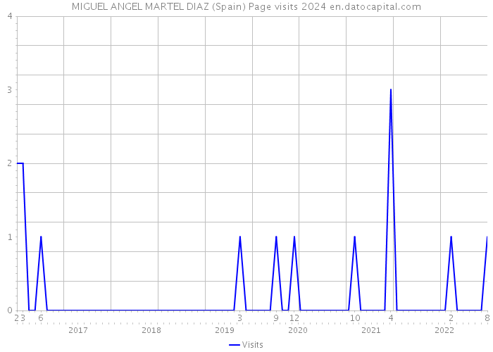 MIGUEL ANGEL MARTEL DIAZ (Spain) Page visits 2024 
