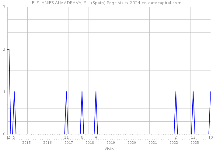 E. S. ANIES ALMADRAVA, S.L (Spain) Page visits 2024 