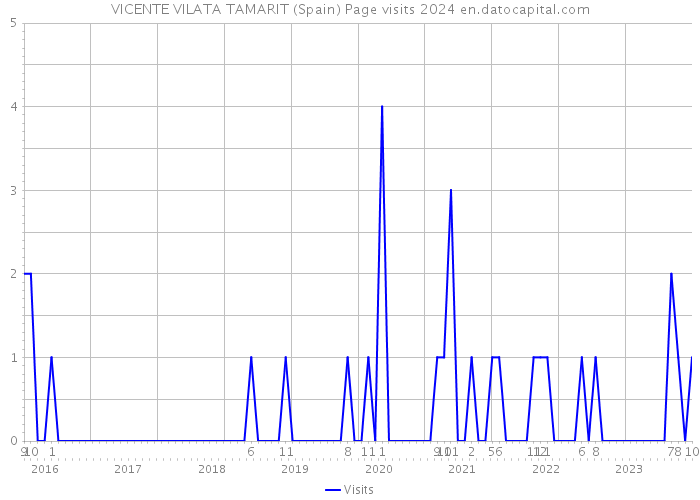 VICENTE VILATA TAMARIT (Spain) Page visits 2024 