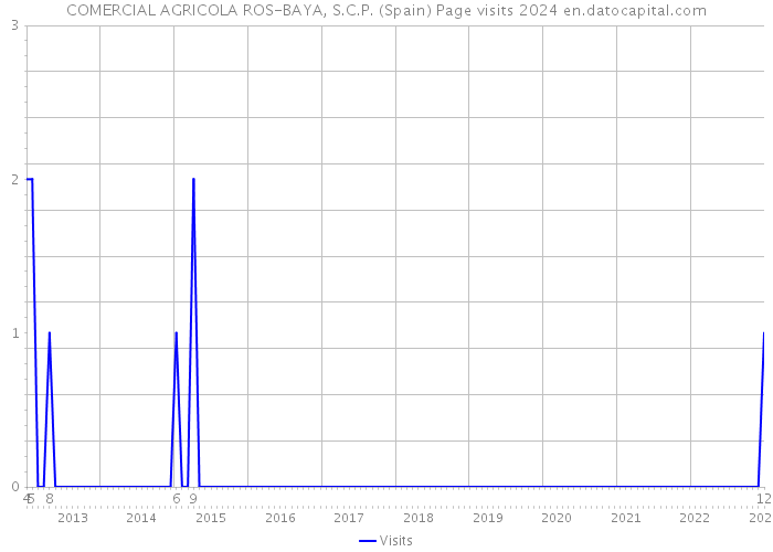 COMERCIAL AGRICOLA ROS-BAYA, S.C.P. (Spain) Page visits 2024 