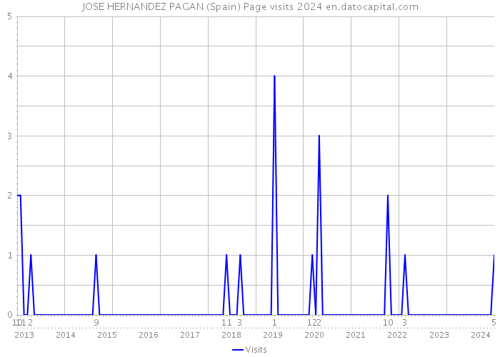 JOSE HERNANDEZ PAGAN (Spain) Page visits 2024 