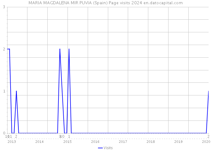 MARIA MAGDALENA MIR PUVIA (Spain) Page visits 2024 