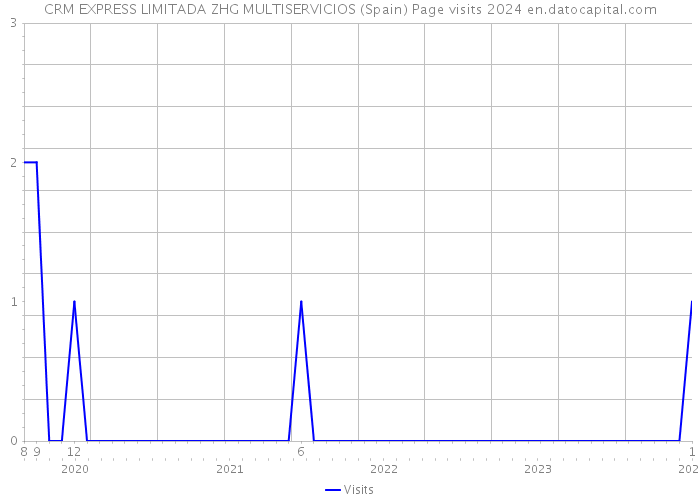 CRM EXPRESS LIMITADA ZHG MULTISERVICIOS (Spain) Page visits 2024 