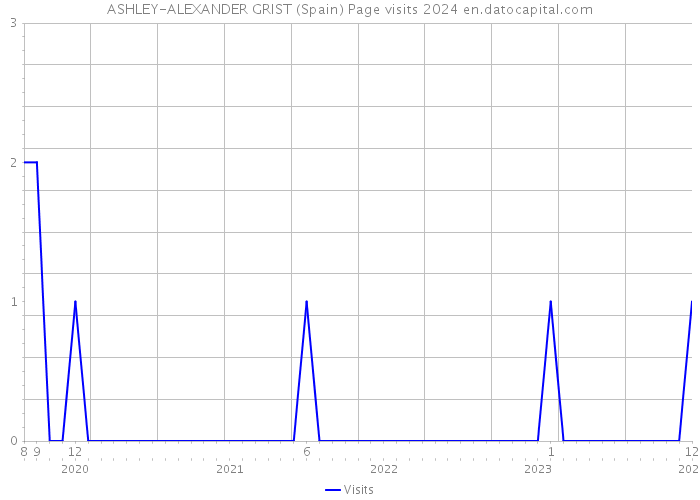 ASHLEY-ALEXANDER GRIST (Spain) Page visits 2024 