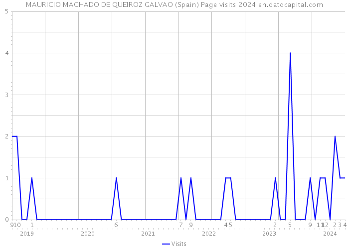 MAURICIO MACHADO DE QUEIROZ GALVAO (Spain) Page visits 2024 