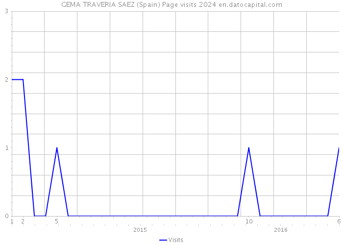 GEMA TRAVERIA SAEZ (Spain) Page visits 2024 