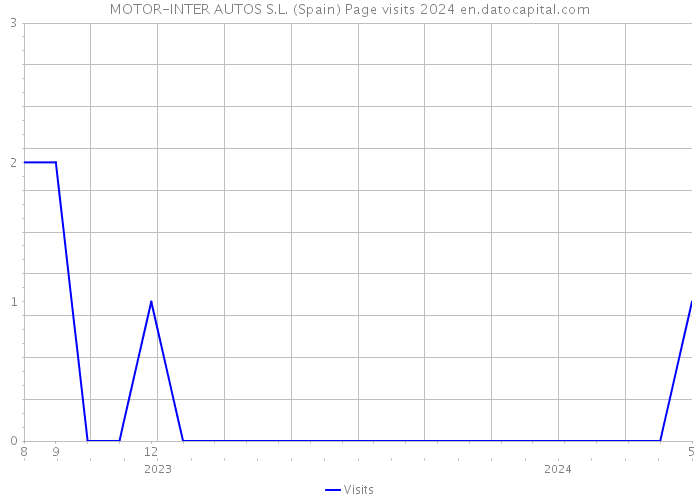 MOTOR-INTER AUTOS S.L. (Spain) Page visits 2024 
