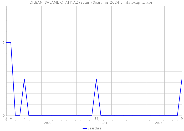 DILBANI SALAME CHAHNAZ (Spain) Searches 2024 