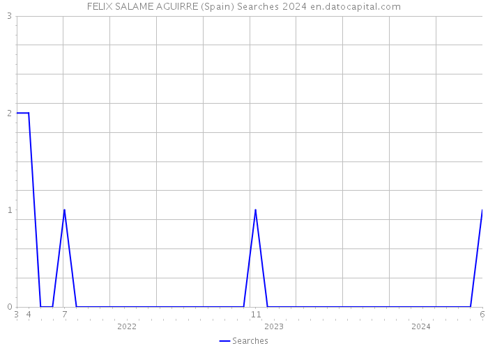 FELIX SALAME AGUIRRE (Spain) Searches 2024 