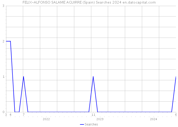 FELIX-ALFONSO SALAME AGUIRRE (Spain) Searches 2024 