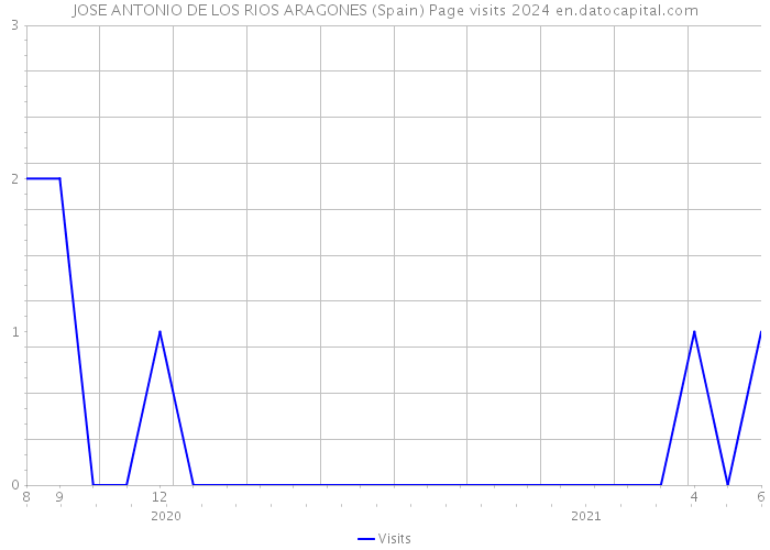 JOSE ANTONIO DE LOS RIOS ARAGONES (Spain) Page visits 2024 