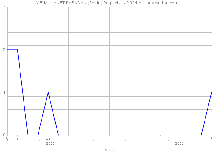MENA LLANET RABADAN (Spain) Page visits 2024 