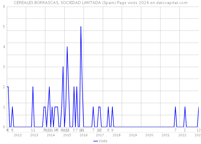 CEREALES BORRASCAS, SOCIEDAD LIMITADA (Spain) Page visits 2024 