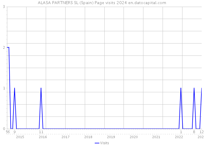 ALASA PARTNERS SL (Spain) Page visits 2024 