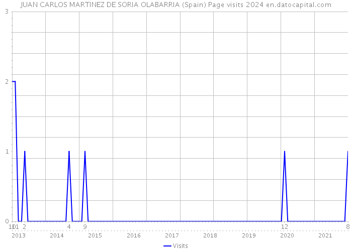 JUAN CARLOS MARTINEZ DE SORIA OLABARRIA (Spain) Page visits 2024 