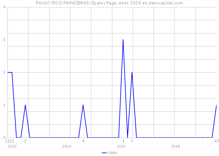 PAULO RICO PAINCEIRAS (Spain) Page visits 2024 