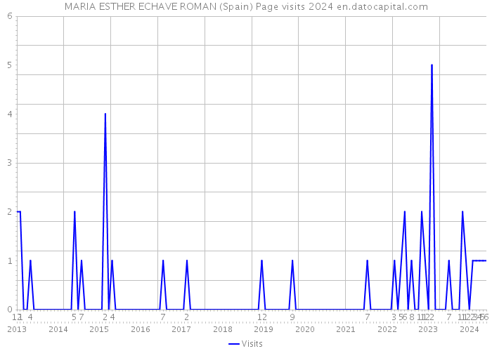 MARIA ESTHER ECHAVE ROMAN (Spain) Page visits 2024 