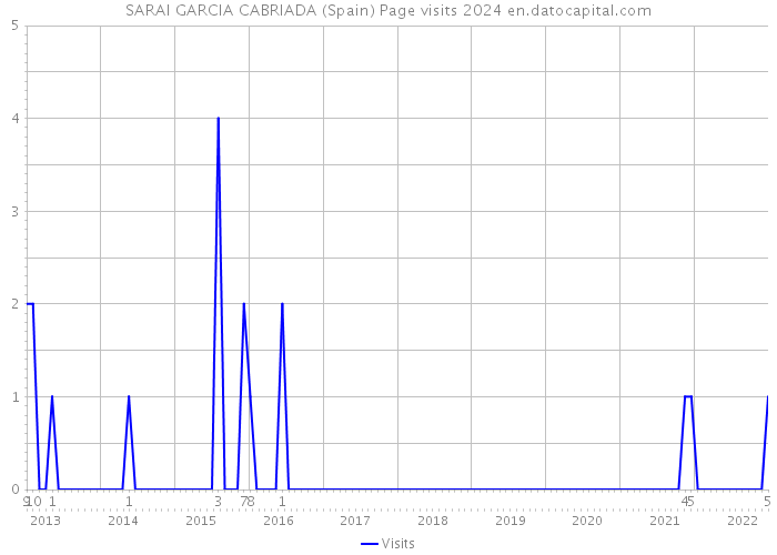SARAI GARCIA CABRIADA (Spain) Page visits 2024 