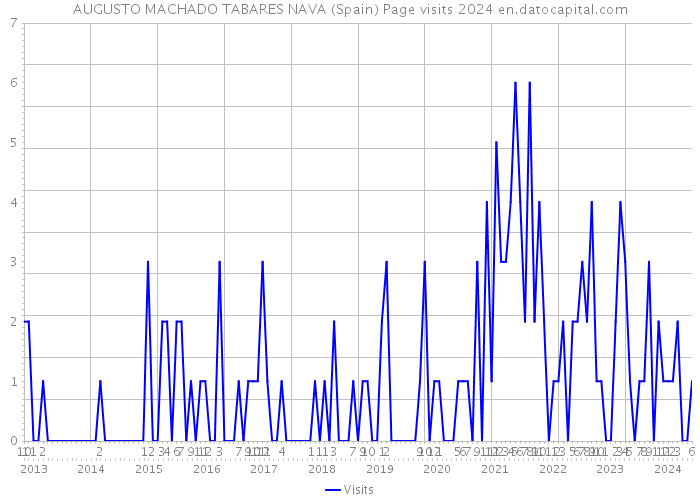 AUGUSTO MACHADO TABARES NAVA (Spain) Page visits 2024 