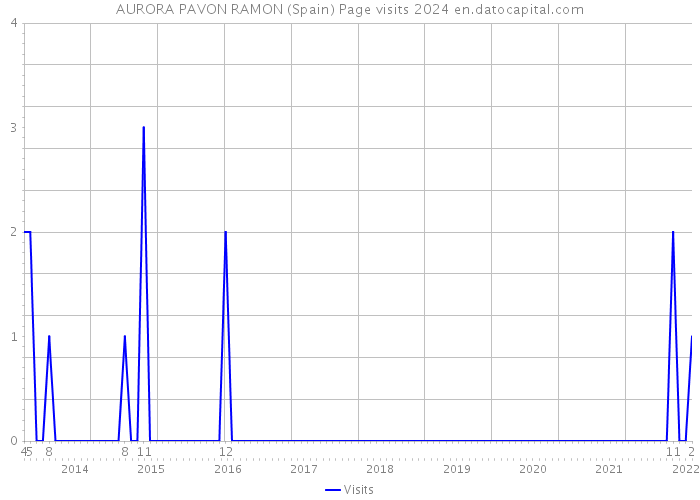 AURORA PAVON RAMON (Spain) Page visits 2024 