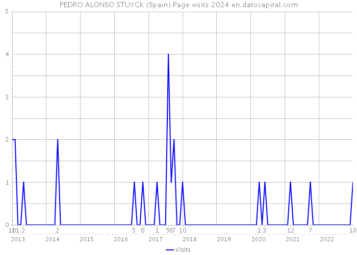 PEDRO ALONSO STUYCK (Spain) Page visits 2024 