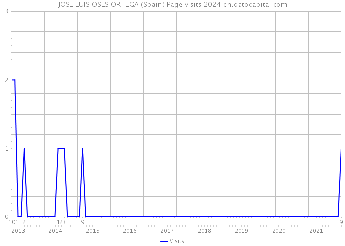 JOSE LUIS OSES ORTEGA (Spain) Page visits 2024 