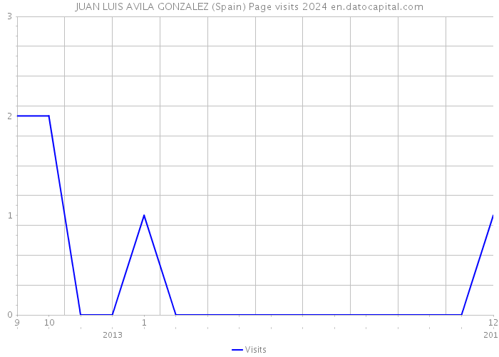 JUAN LUIS AVILA GONZALEZ (Spain) Page visits 2024 