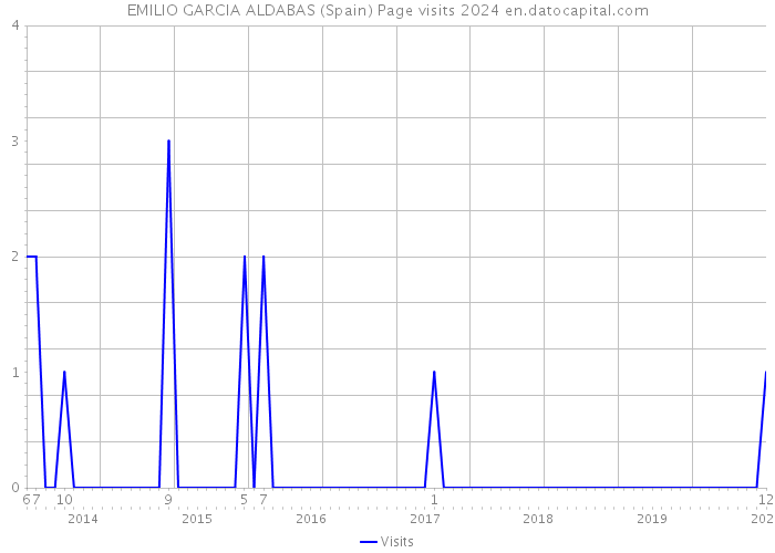 EMILIO GARCIA ALDABAS (Spain) Page visits 2024 