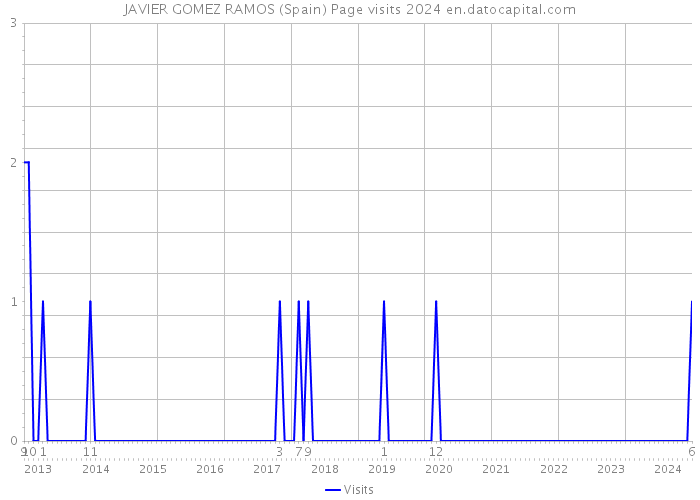 JAVIER GOMEZ RAMOS (Spain) Page visits 2024 