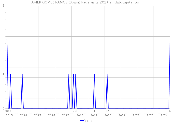 JAVIER GOMEZ RAMOS (Spain) Page visits 2024 