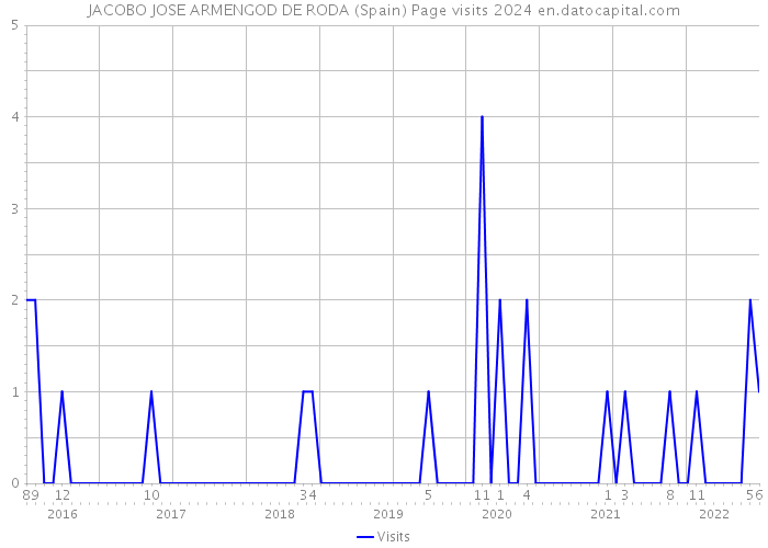 JACOBO JOSE ARMENGOD DE RODA (Spain) Page visits 2024 