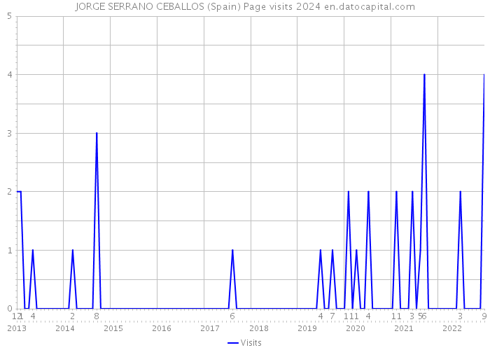 JORGE SERRANO CEBALLOS (Spain) Page visits 2024 