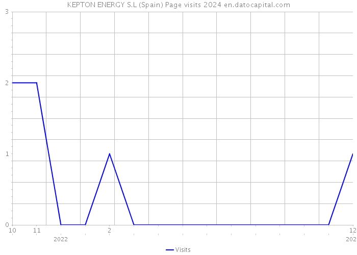 KEPTON ENERGY S.L (Spain) Page visits 2024 