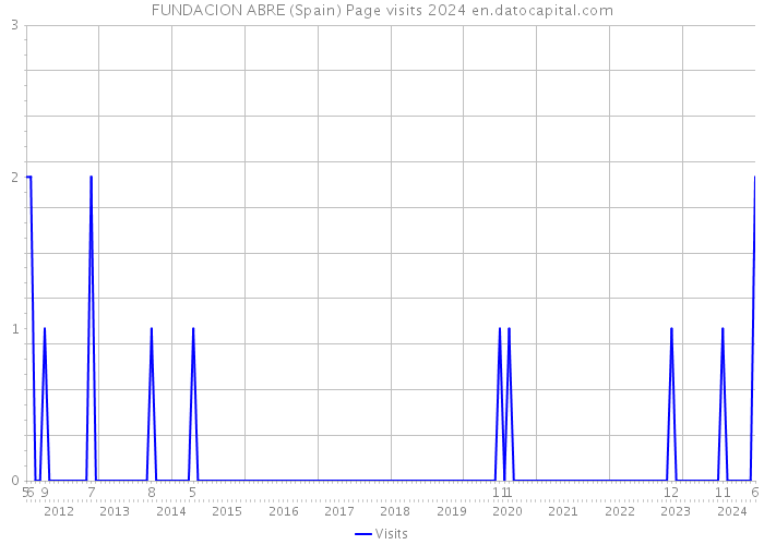 FUNDACION ABRE (Spain) Page visits 2024 