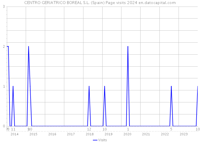 CENTRO GERIATRICO BOREAL S.L. (Spain) Page visits 2024 