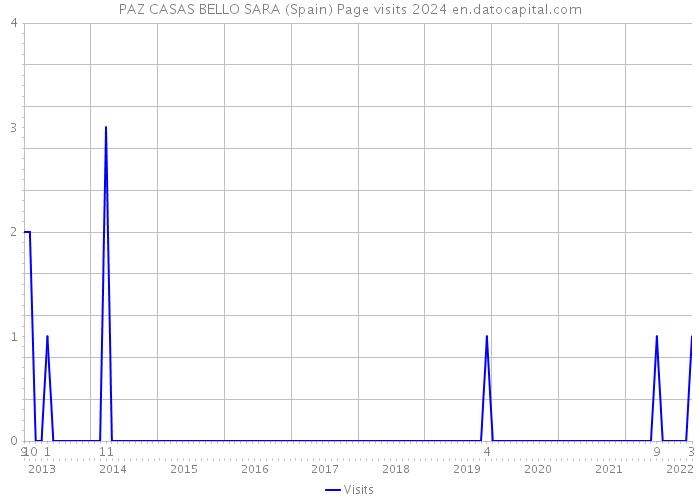 PAZ CASAS BELLO SARA (Spain) Page visits 2024 