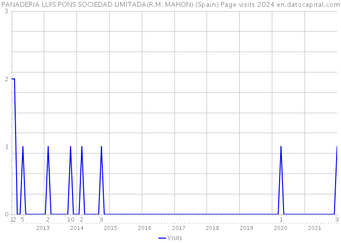 PANADERIA LUIS PONS SOCIEDAD LIMITADA(R.M. MAHON) (Spain) Page visits 2024 