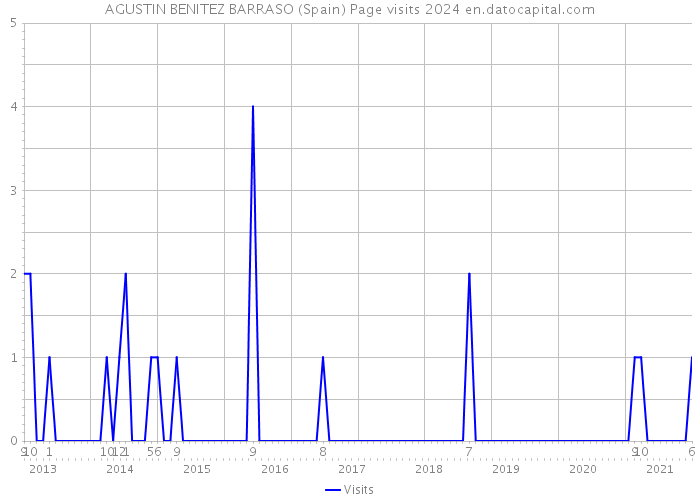 AGUSTIN BENITEZ BARRASO (Spain) Page visits 2024 