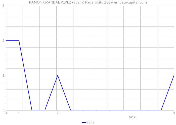 RAMON GRANDAL PEREZ (Spain) Page visits 2024 