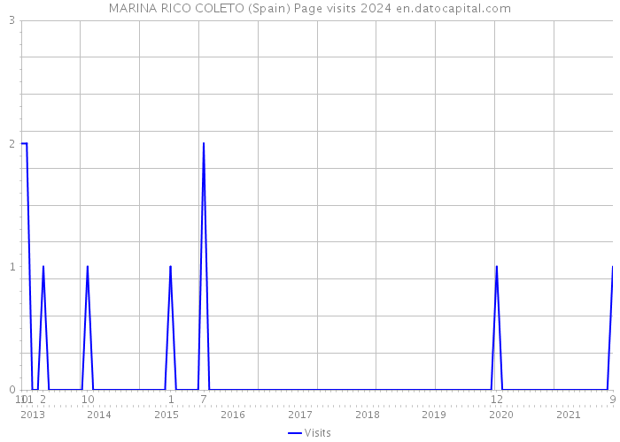 MARINA RICO COLETO (Spain) Page visits 2024 