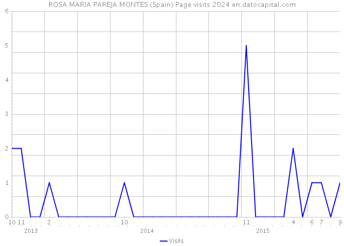 ROSA MARIA PAREJA MONTES (Spain) Page visits 2024 