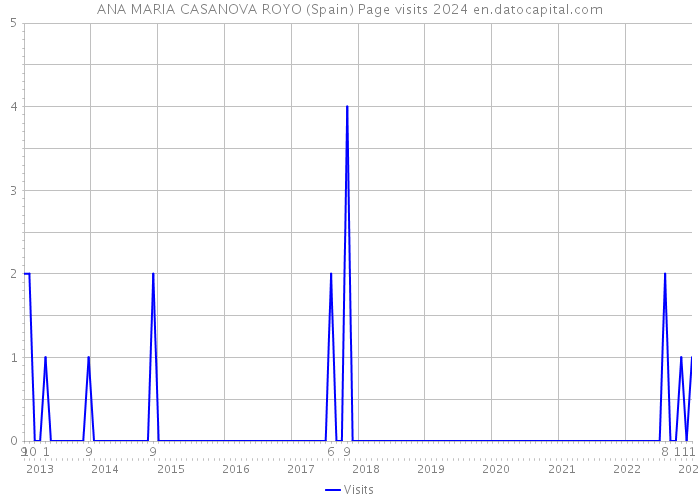 ANA MARIA CASANOVA ROYO (Spain) Page visits 2024 