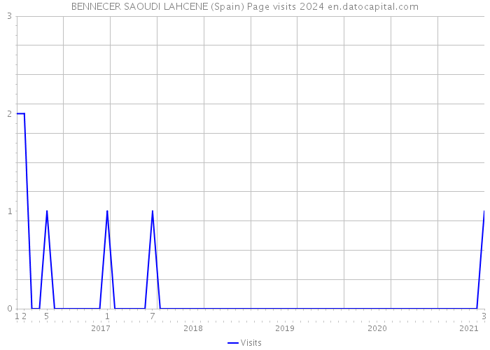 BENNECER SAOUDI LAHCENE (Spain) Page visits 2024 